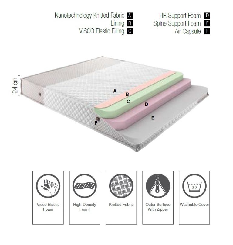 Visco Comfort Mattress SwissBeddings